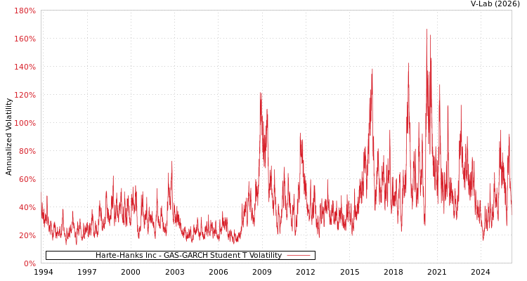 graph of Harte-Hanks Inc GAS-GARCH-T