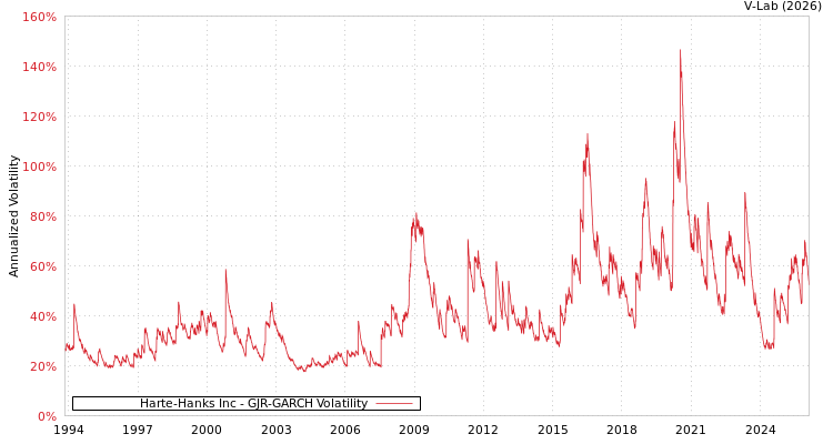 graph of Harte-Hanks Inc GJR-GARCH
