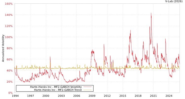 graph of Harte-Hanks Inc MF2-GARCH