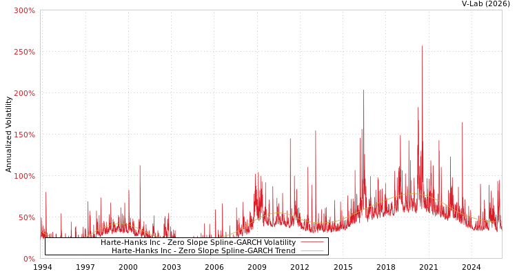 graph of Harte-Hanks Inc S0GARCH