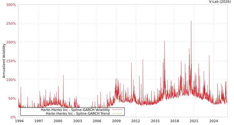 graph of Harte-Hanks Inc SGARCH