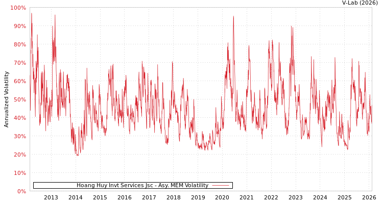 graph of Hoang Huy Invt Services Jsc AMEM