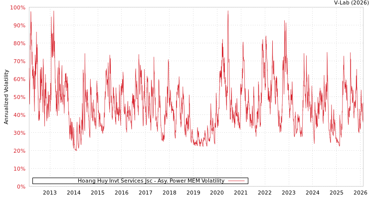 graph of Hoang Huy Invt Services Jsc APMEM