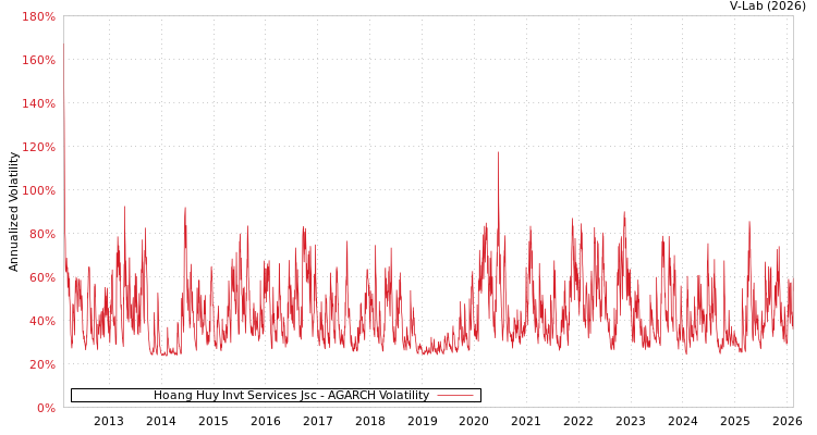 graph of Hoang Huy Invt Services Jsc AGARCH