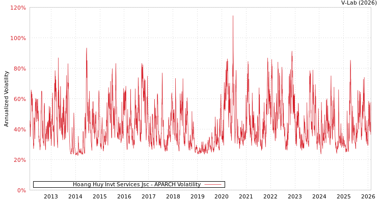 graph of Hoang Huy Invt Services Jsc APARCH