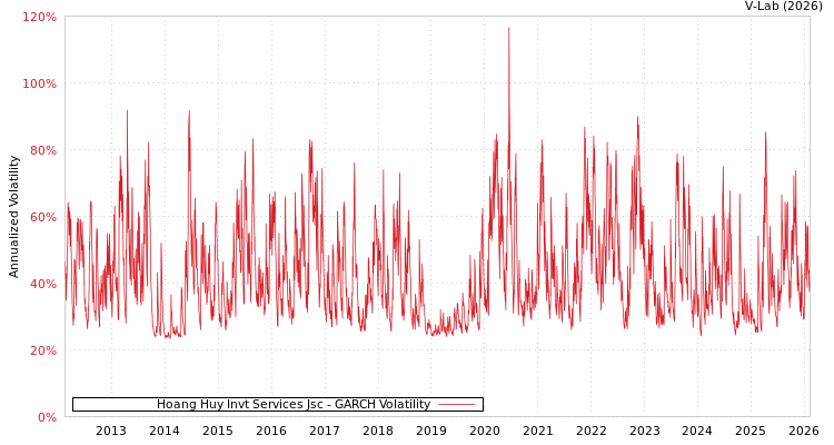 graph of Hoang Huy Invt Services Jsc GARCH