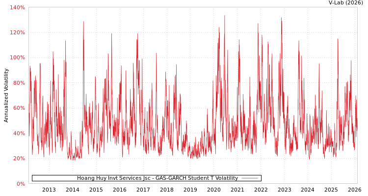 graph of Hoang Huy Invt Services Jsc GAS-GARCH-T