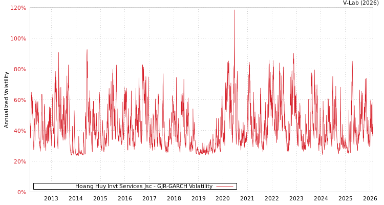 graph of Hoang Huy Invt Services Jsc GJR-GARCH