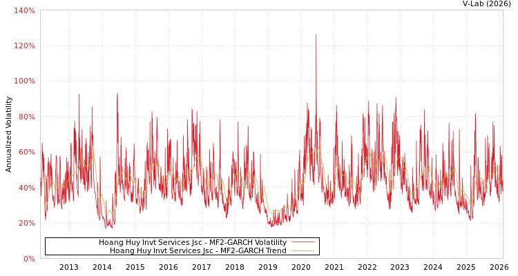 graph of Hoang Huy Invt Services Jsc MF2-GARCH