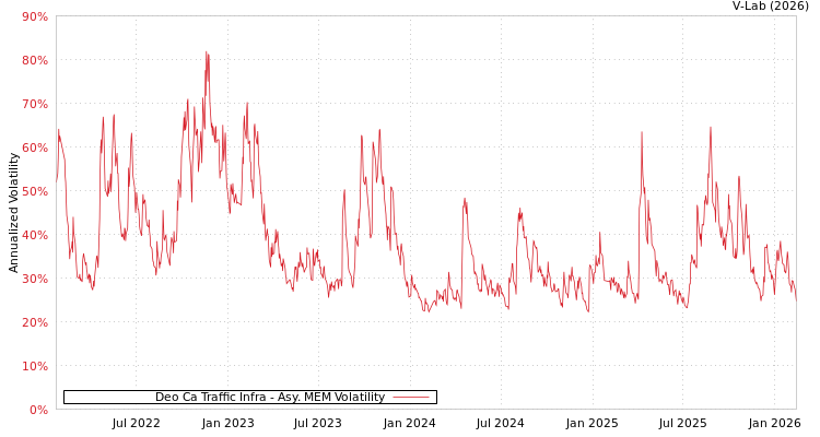 graph of Deo Ca Traffic Infra AMEM