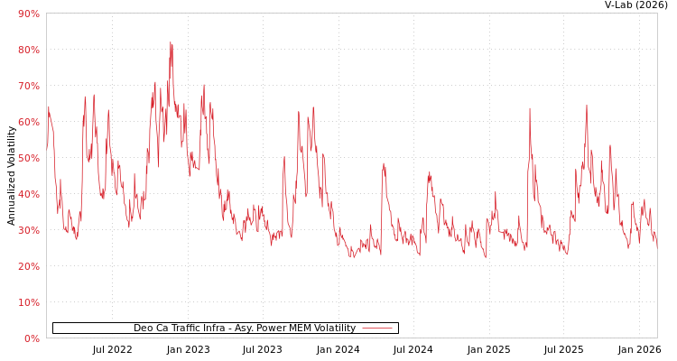 graph of Deo Ca Traffic Infra APMEM