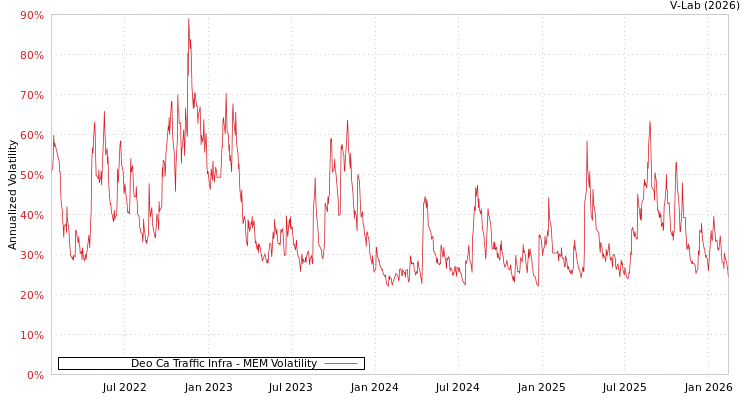 graph of Deo Ca Traffic Infra MEM