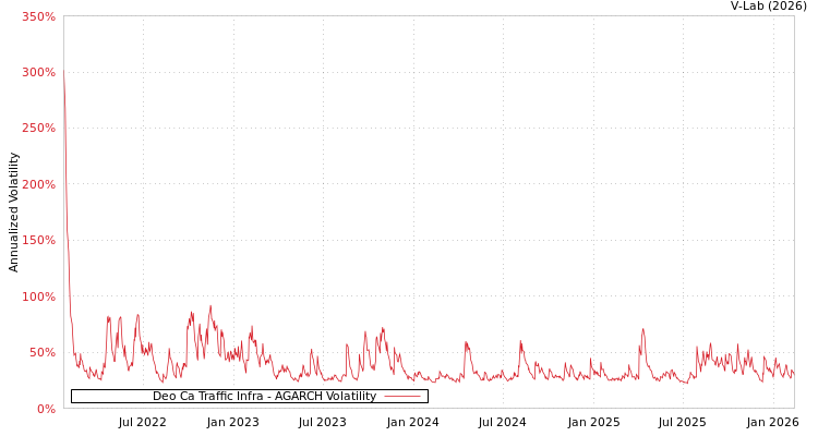 graph of Deo Ca Traffic Infra AGARCH