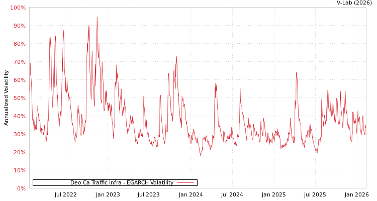 graph of Deo Ca Traffic Infra EGARCH