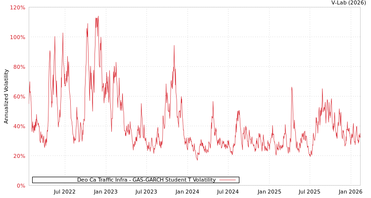 graph of Deo Ca Traffic Infra GAS-GARCH-T