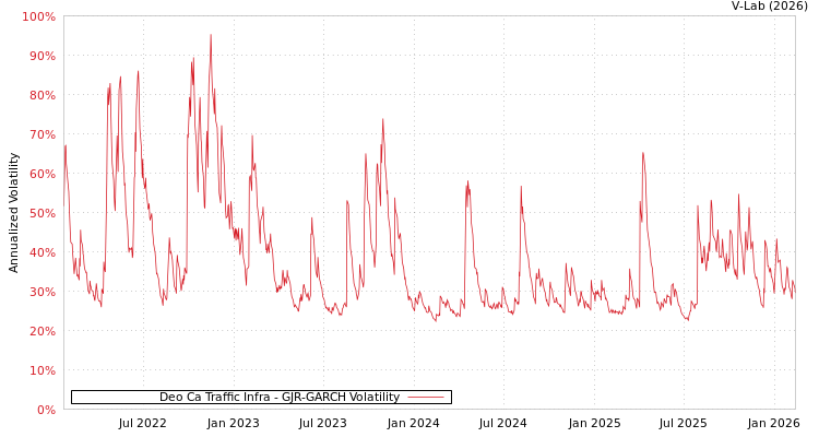 graph of Deo Ca Traffic Infra GJR-GARCH