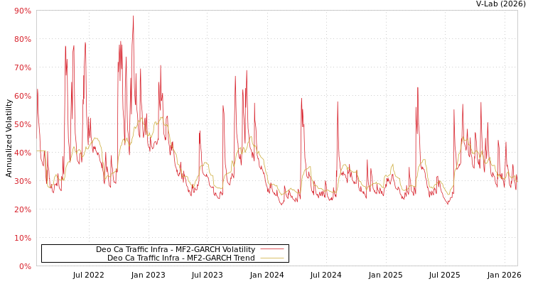 graph of Deo Ca Traffic Infra MF2-GARCH