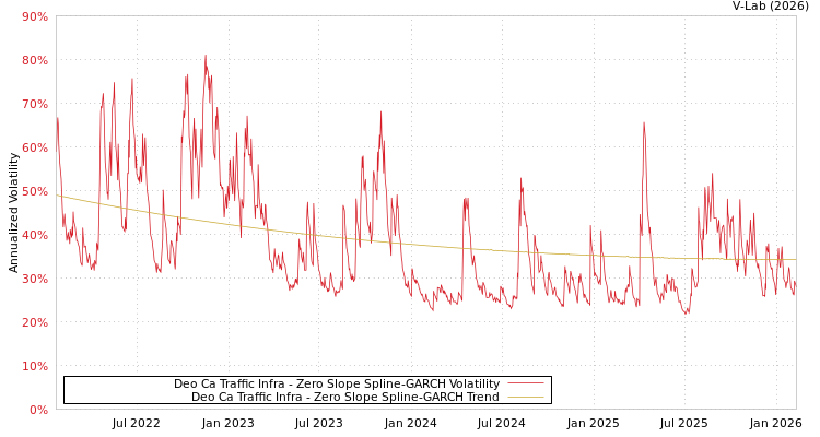 graph of Deo Ca Traffic Infra S0GARCH