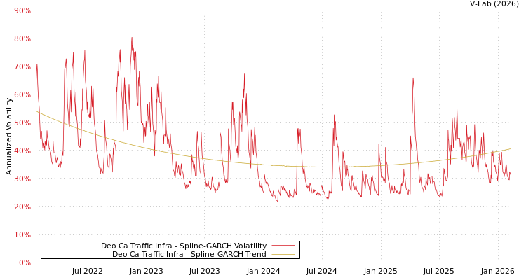 graph of Deo Ca Traffic Infra SGARCH