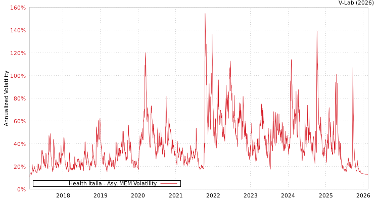 graph of Health Italia AMEM