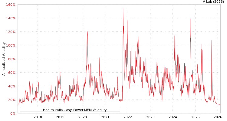 graph of Health Italia APMEM
