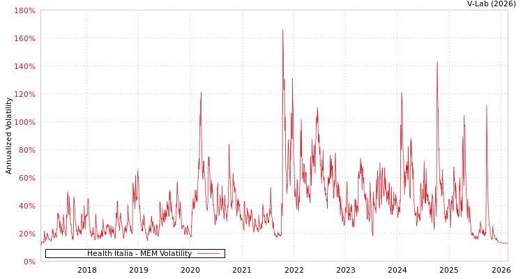 graph of Health Italia MEM