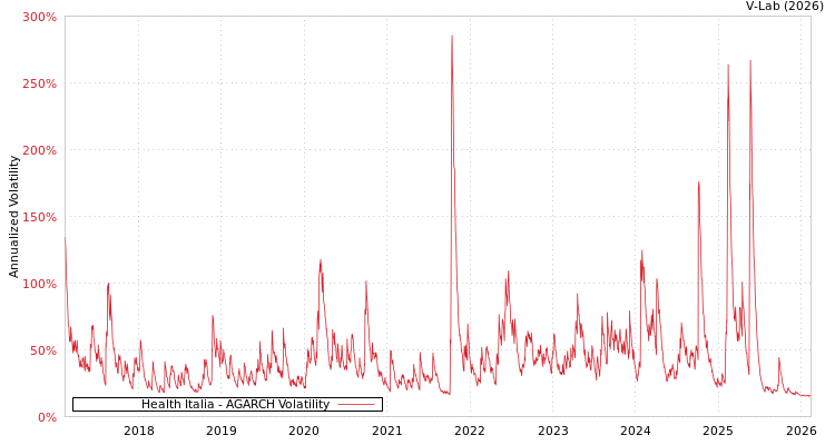 graph of Health Italia AGARCH