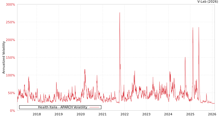 graph of Health Italia APARCH