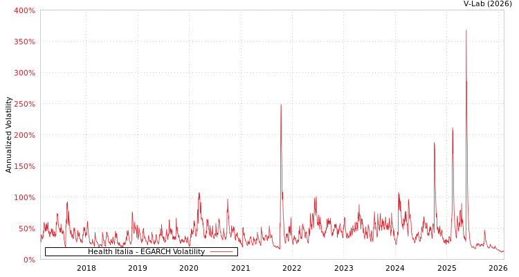 graph of Health Italia EGARCH