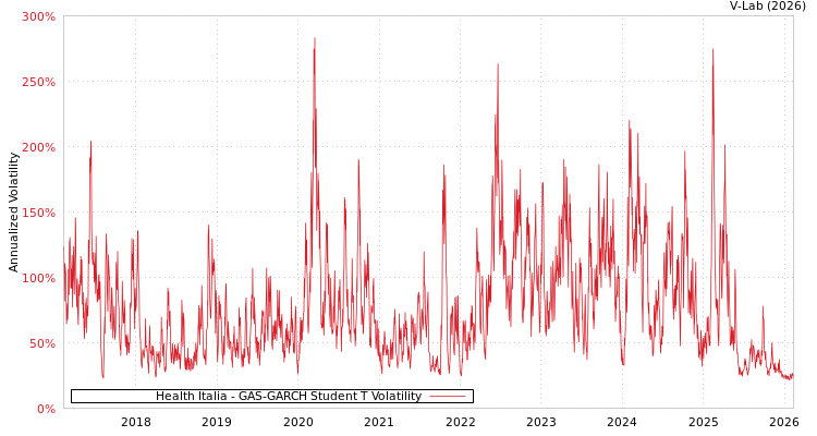 graph of Health Italia GAS-GARCH-T