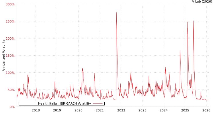 graph of Health Italia GJR-GARCH