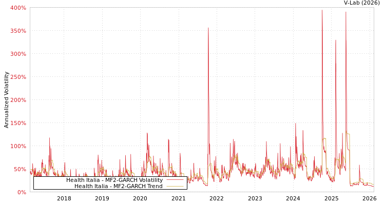 graph of Health Italia MF2-GARCH
