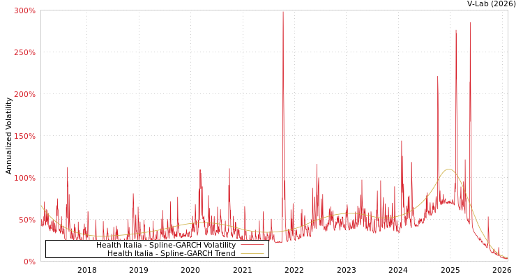 graph of Health Italia SGARCH