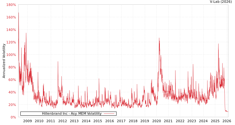 graph of Hillenbrand Inc AMEM