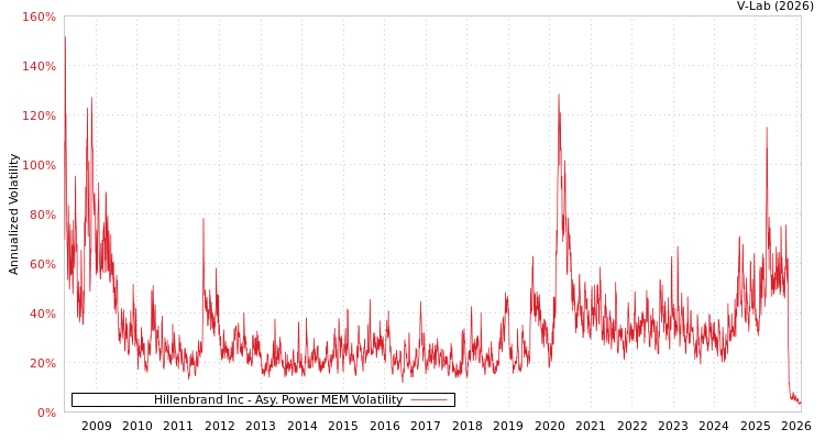 graph of Hillenbrand Inc APMEM