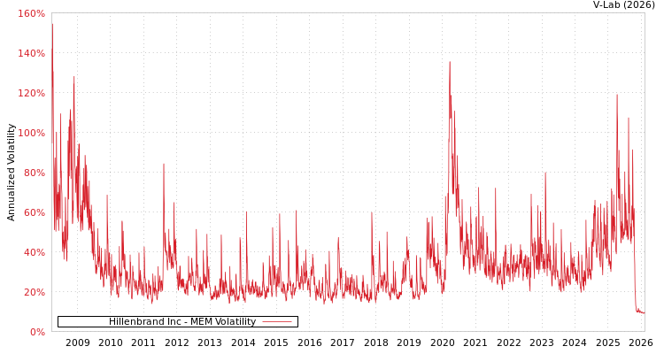 graph of Hillenbrand Inc MEM