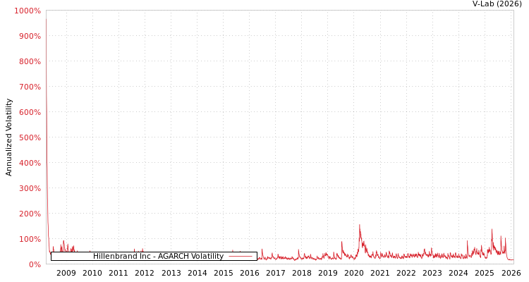graph of Hillenbrand Inc AGARCH
