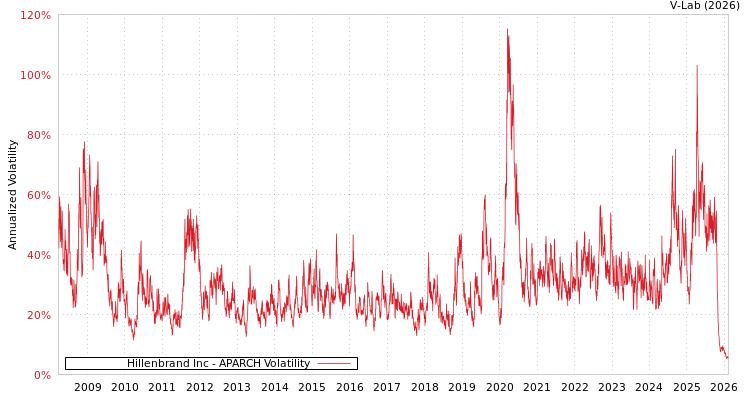 graph of Hillenbrand Inc APARCH