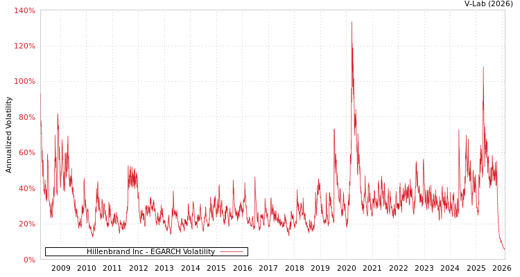 graph of Hillenbrand Inc EGARCH