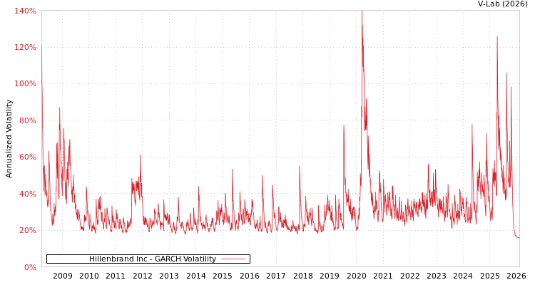 graph of Hillenbrand Inc GARCH