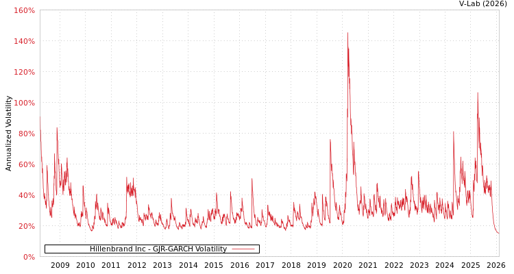 graph of Hillenbrand Inc GJR-GARCH