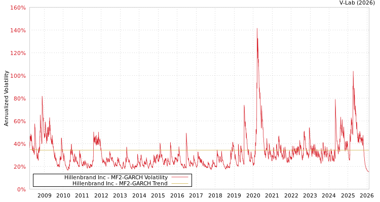 graph of Hillenbrand Inc MF2-GARCH
