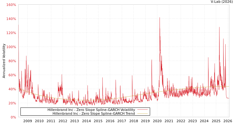 graph of Hillenbrand Inc S0GARCH