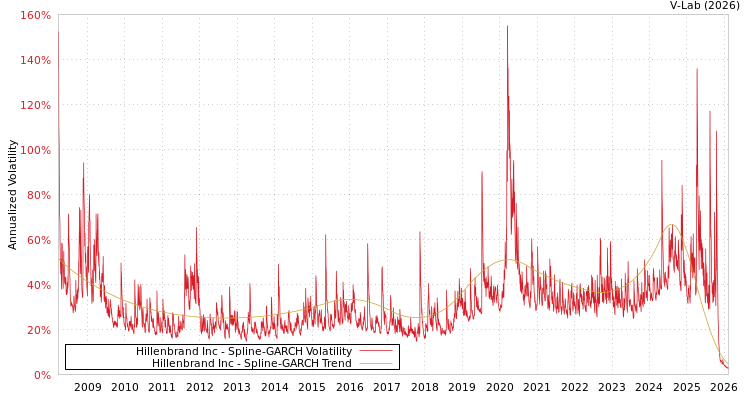 graph of Hillenbrand Inc SGARCH