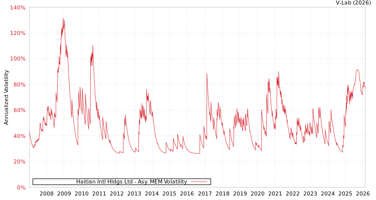 graph of Haitian Intl Hldgs Ltd AMEM