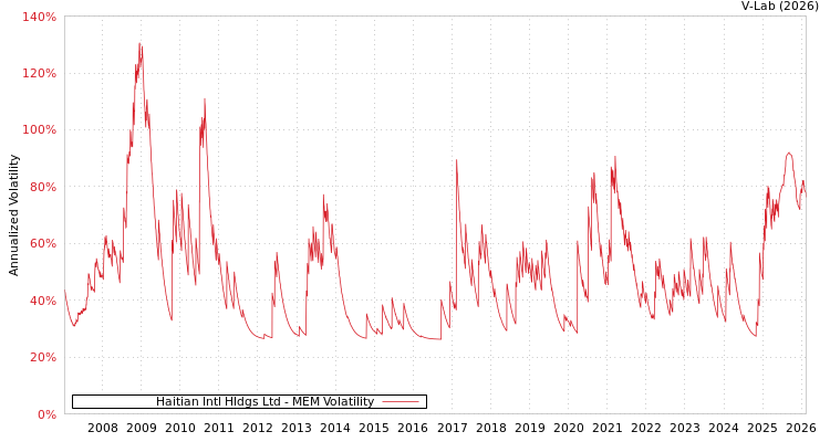 graph of Haitian Intl Hldgs Ltd MEM