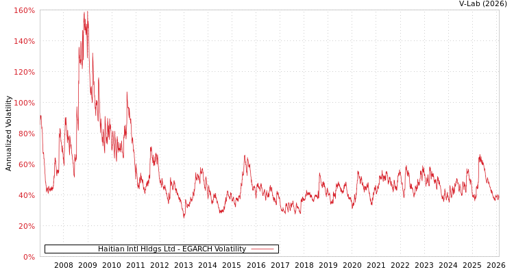graph of Haitian Intl Hldgs Ltd EGARCH
