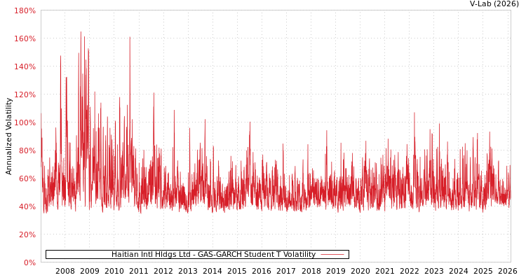 graph of Haitian Intl Hldgs Ltd GAS-GARCH-T