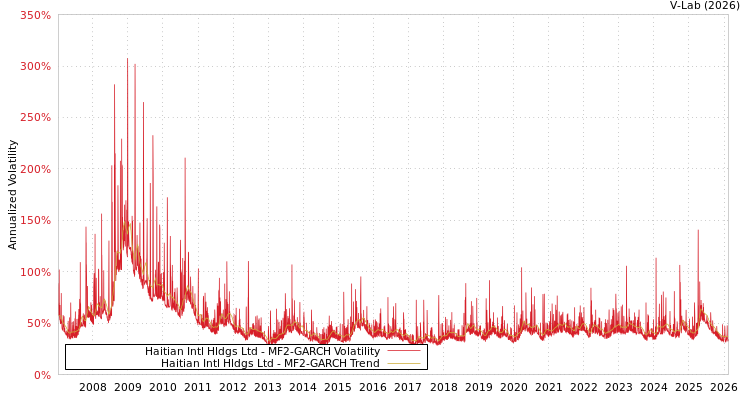 graph of Haitian Intl Hldgs Ltd MF2-GARCH