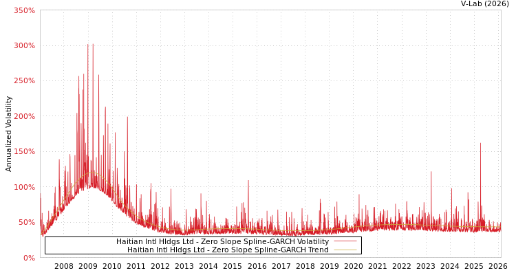 graph of Haitian Intl Hldgs Ltd S0GARCH